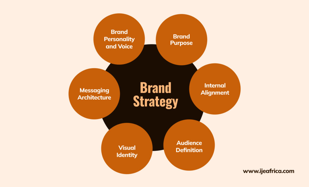 Elements of a brand strategy