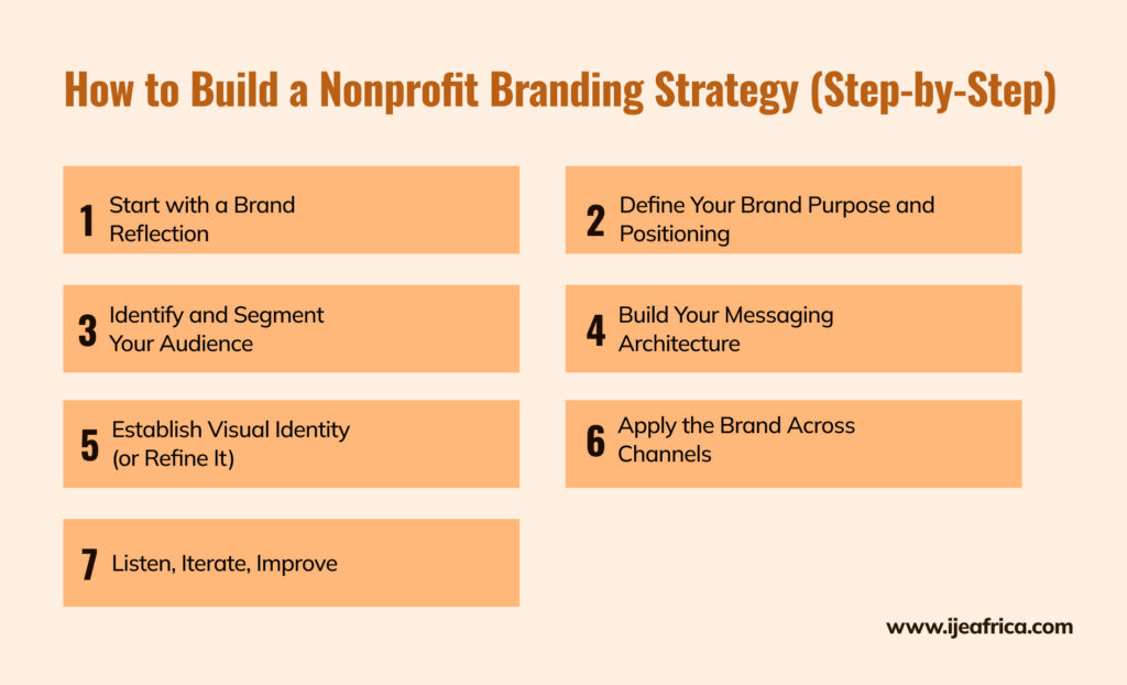 how to build a nonprofit branding strategy