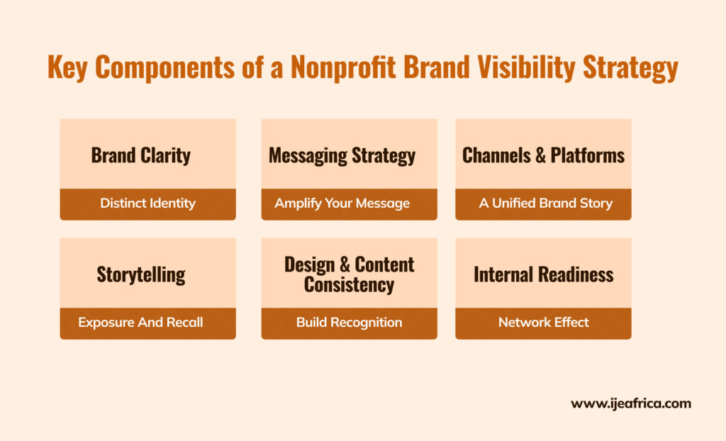 key components of a nonprofit brand visibility strategy