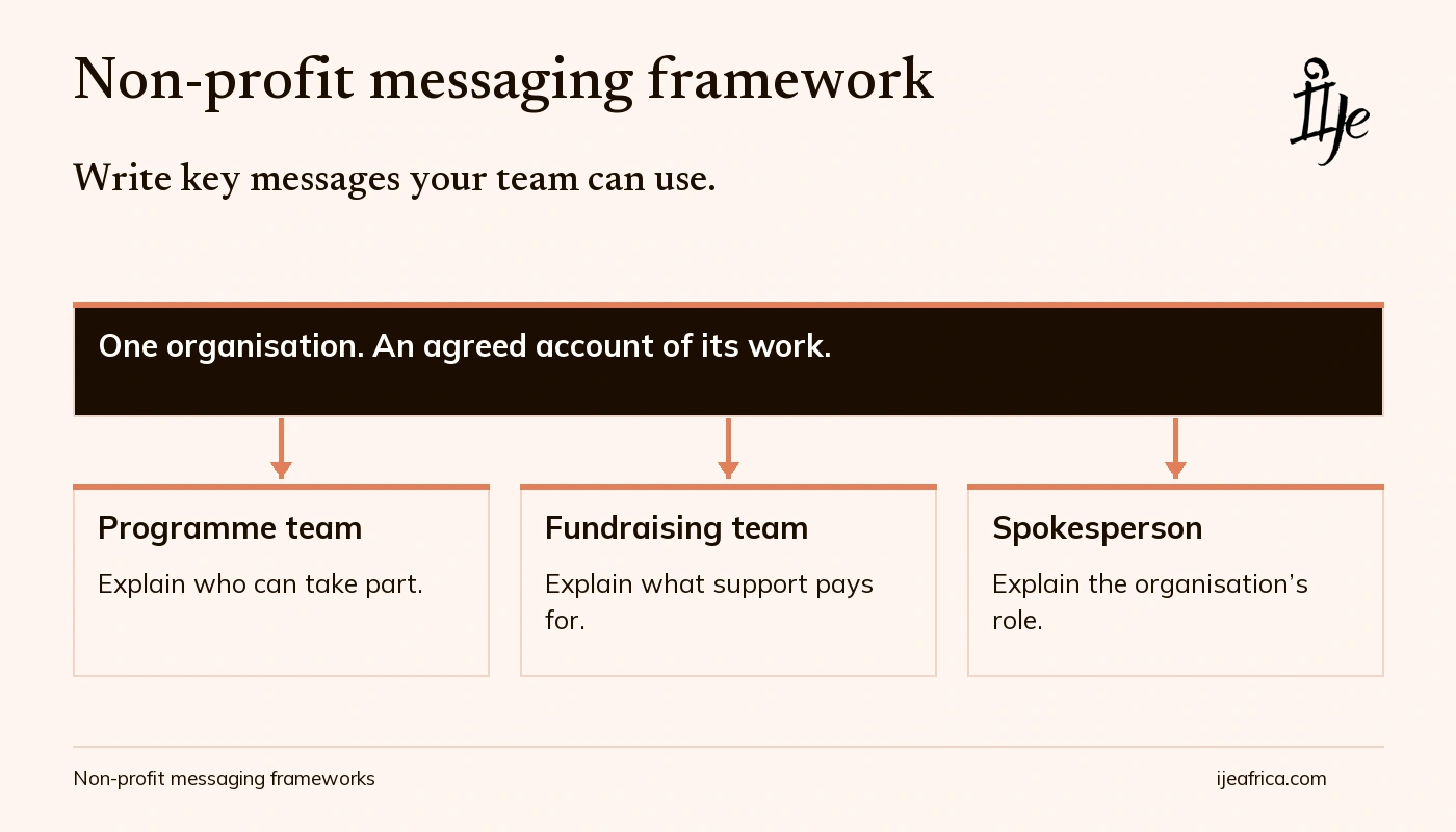 Nonprofit messaging framework