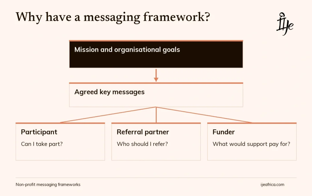 Purpose of a messaging framework