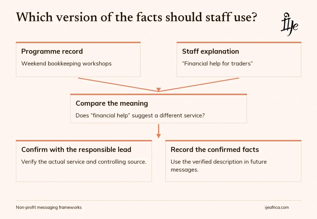 How to validate facts for your nonprofit messaging framework