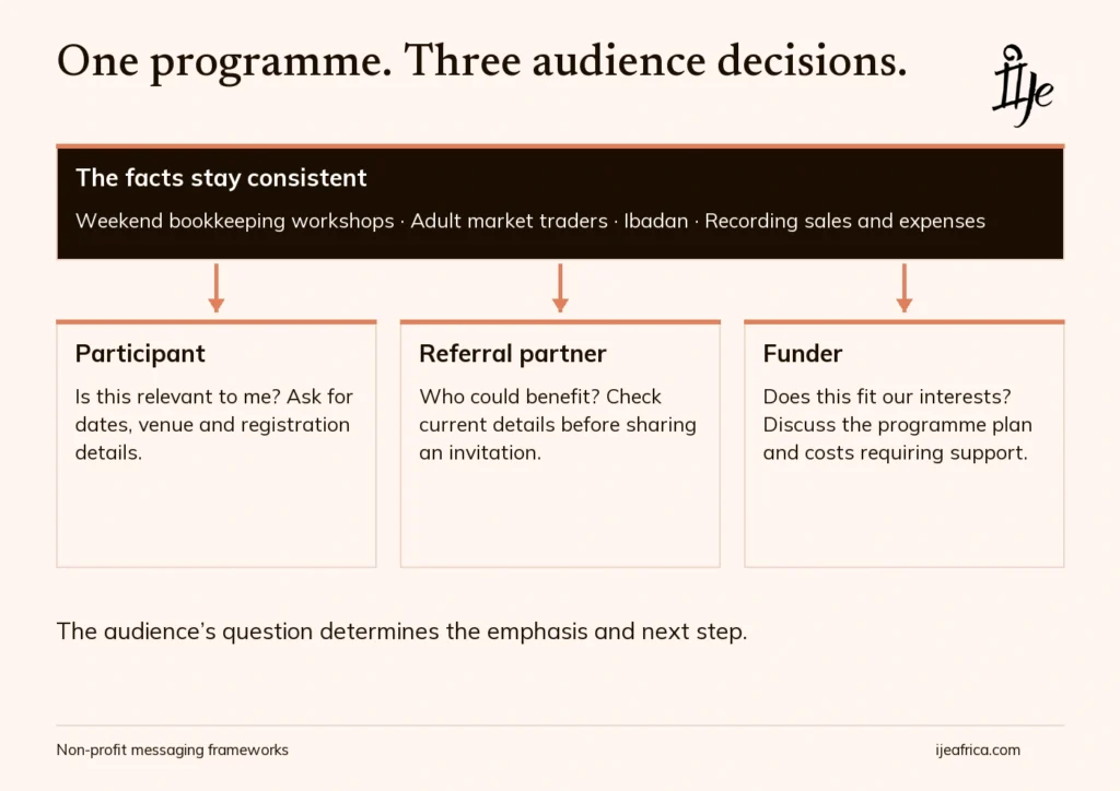 Adapting messages to different audience segments