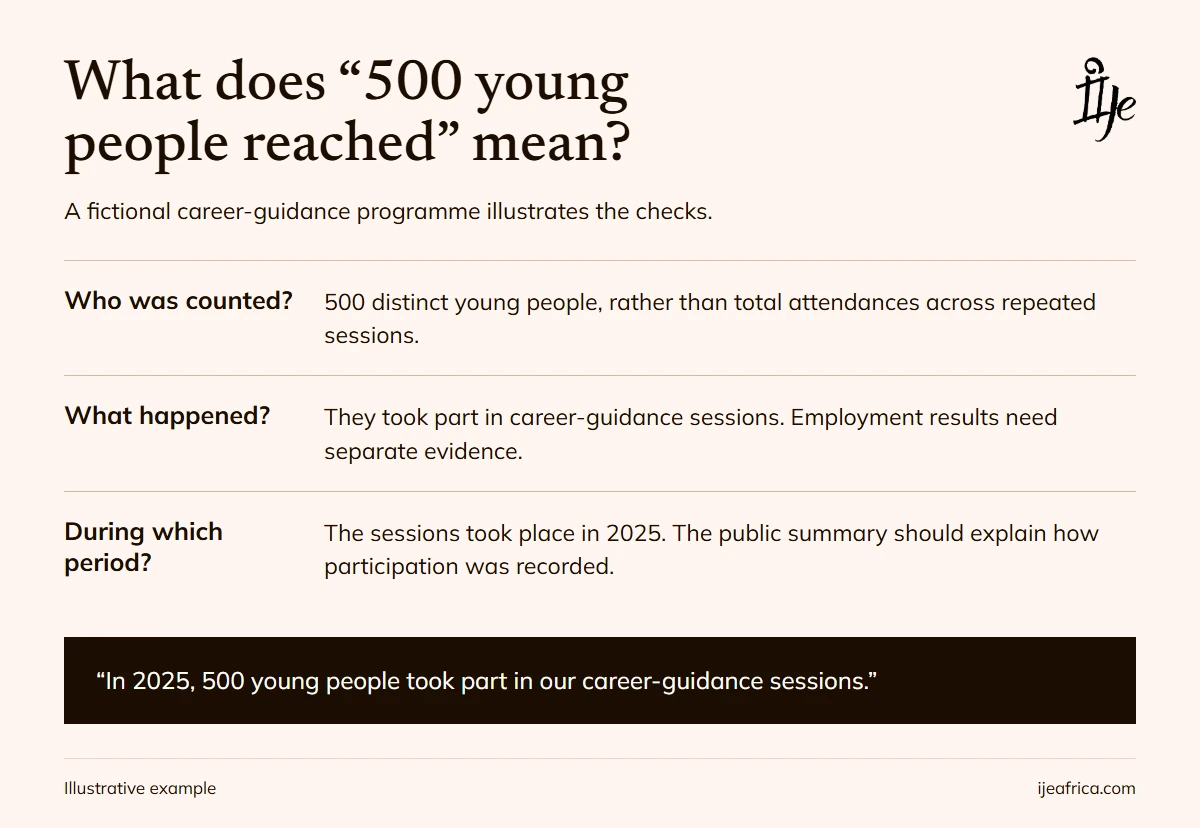 Fictional example: 500 distinct young people attended career-guidance sessions in 2025. Define who was counted, the activity and the period; employment results require separate evidence.