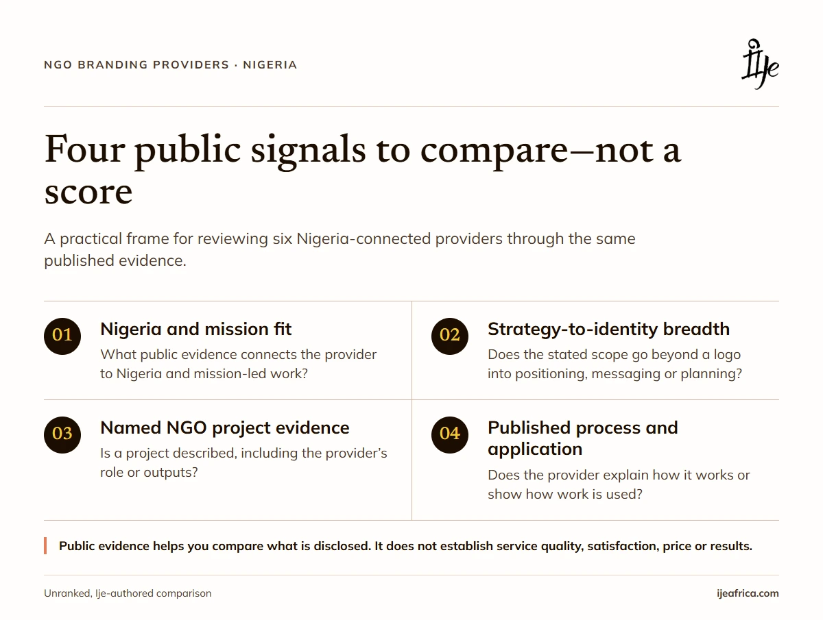 Four public-evidence questions for comparing NGO branding agencies in Nigeria.