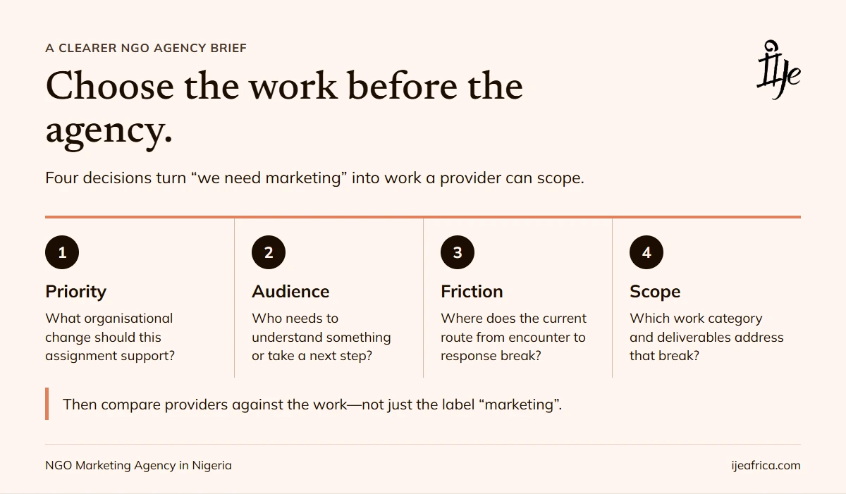 Four-step NGO agency brief pathway: name the priority, audience, point of friction and required scope before comparing providers.