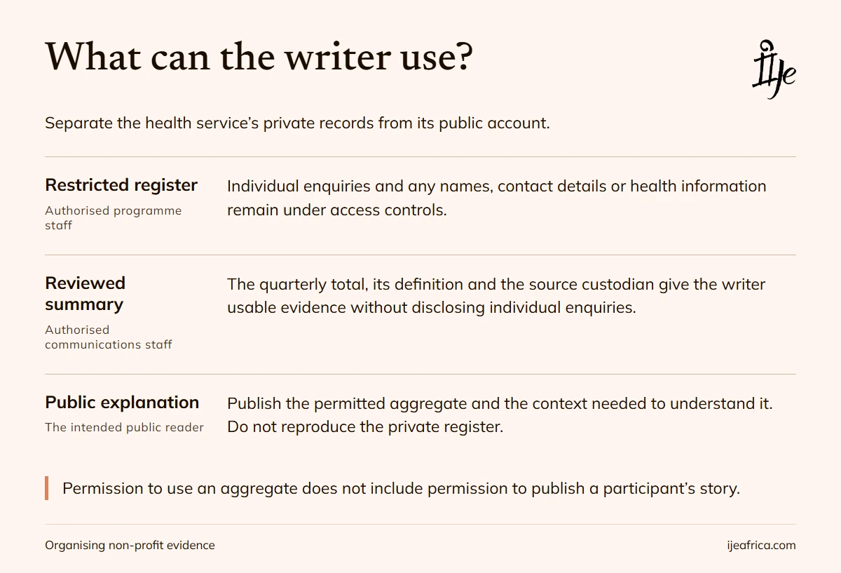 Restricted individual enquiries stay with authorised staff; communications uses a reviewed aggregate; public wording excludes private records. Story permissions are separate.