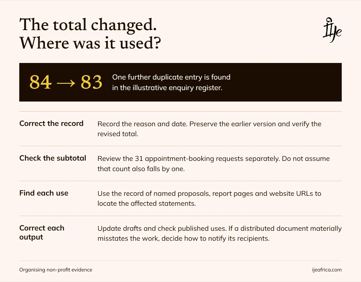Correct 84 requests to 83, preserve the earlier record, independently check the 31-request subtotal, and update affected proposals, reports and website statements.