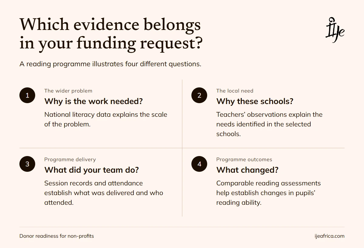 Four funding-evidence questions: wider need, local need, programme delivery and changes in reading ability.