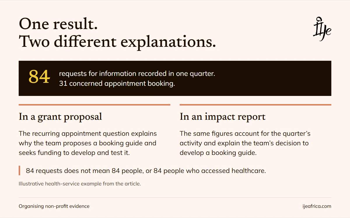 The same 84 information requests support a proposed booking guide in a grant proposal and account for activity and learning in an impact report; requests are not unique people.