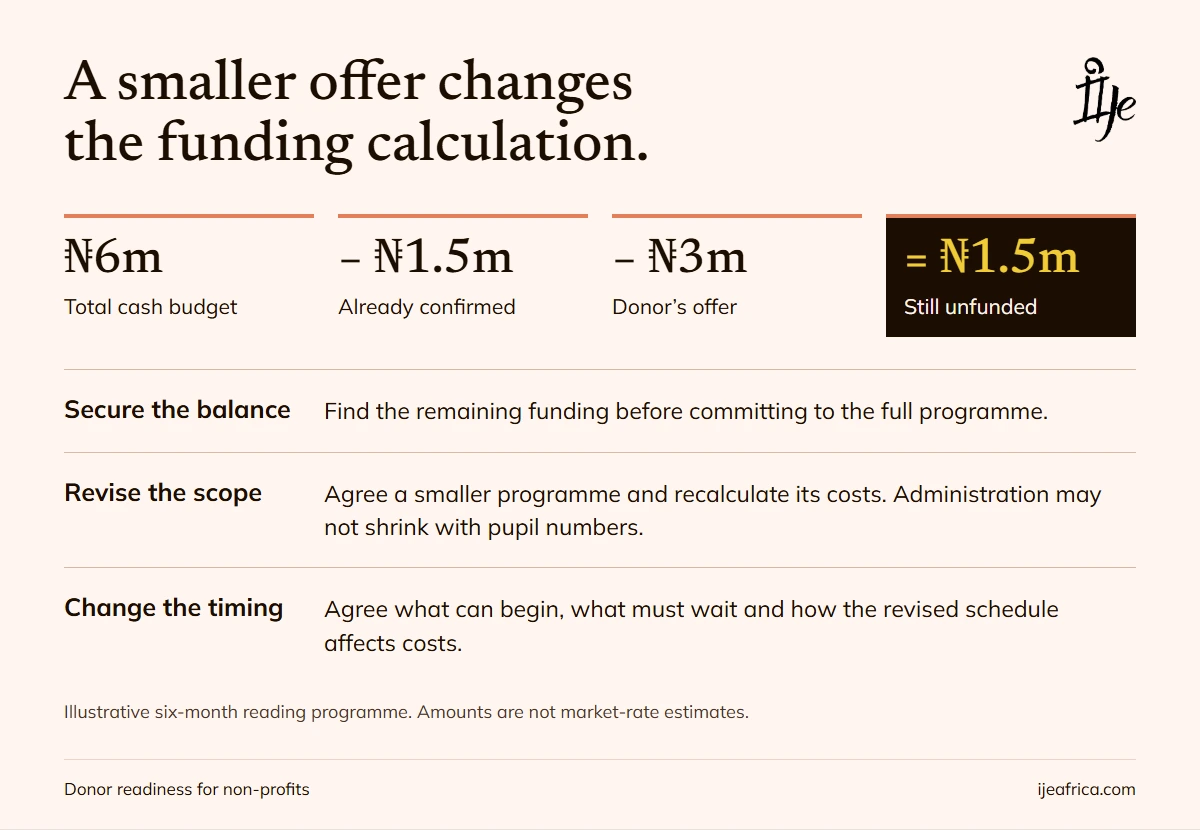 Illustrative budget: ₦6 million less ₦1.5 million confirmed and a ₦3 million offer leaves ₦1.5 million unfunded. Secure the balance, revise scope or change timing.