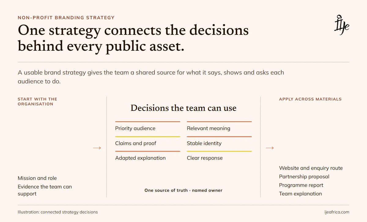 Nonprofit Branding Strategy: What Your Brand System Needs to Connect - Ije Africa Diagram connecting organisational mission and evidence to priority audience, claims, identity, clear response and public-facing materials.