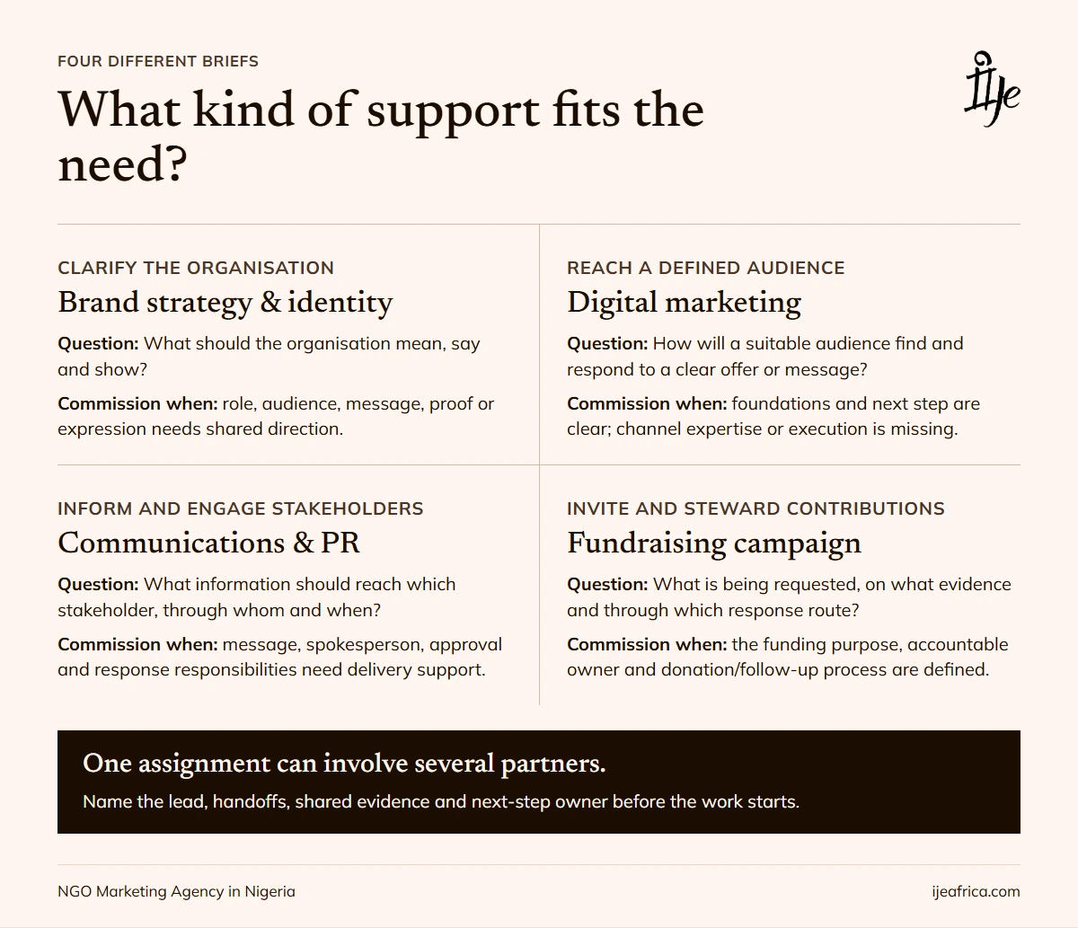 Comparison of brand strategy, digital marketing, communications and fundraising support by the question answered and when to commission.