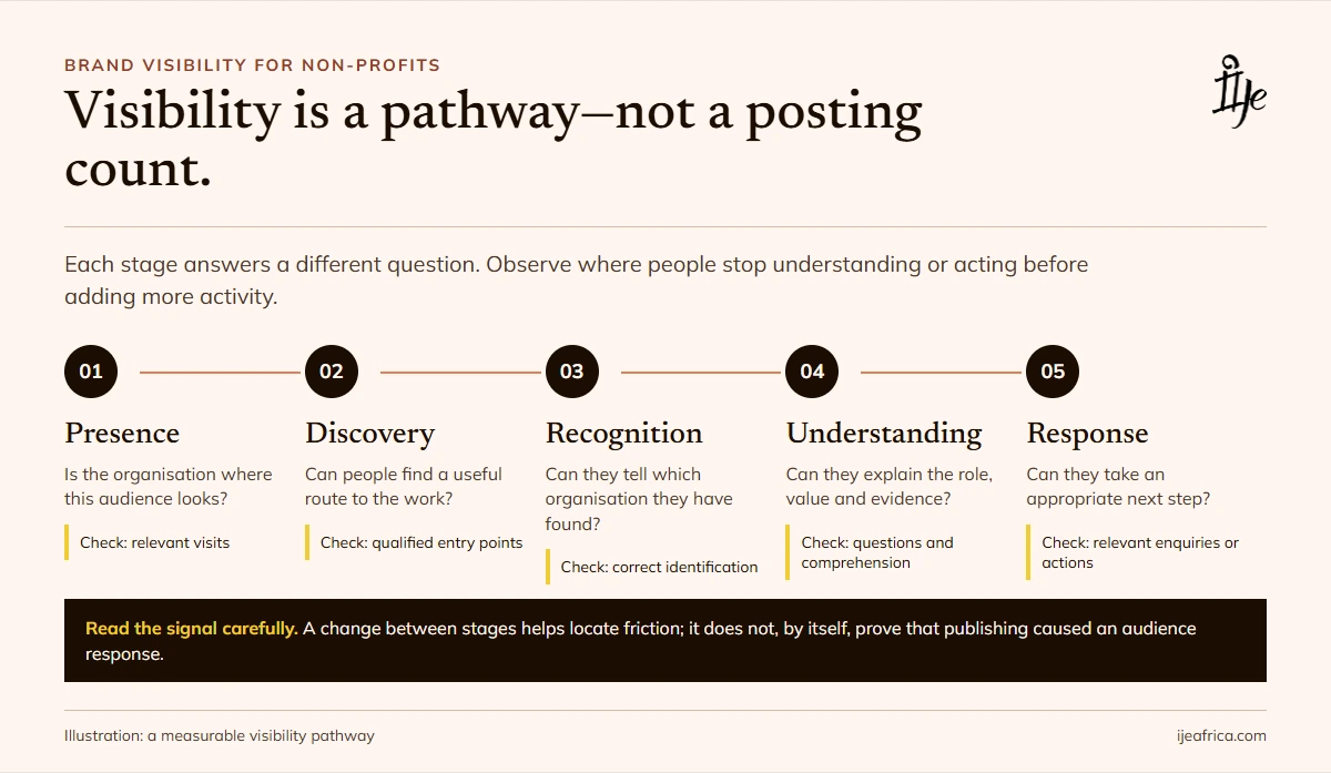 Brand Visibility for Nonprofits: Why More Posting Will Not Fix a Coherence Problem - Ije Africa Diagram showing a nonprofit visibility path from presence to discovery, recognition, understanding and response, supported by proof and consistent messages.