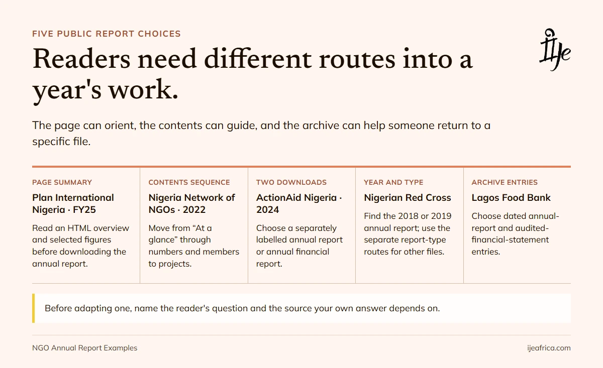 Five Nigerian annual-report examples show different reader routes: Plan International Nigeria's HTML overview, NNNGO's contents sequence, ActionAid Nigeria's separately named reports, Nigerian Red Cross year/type library, and Lagos Food Bank's dated archive entries.