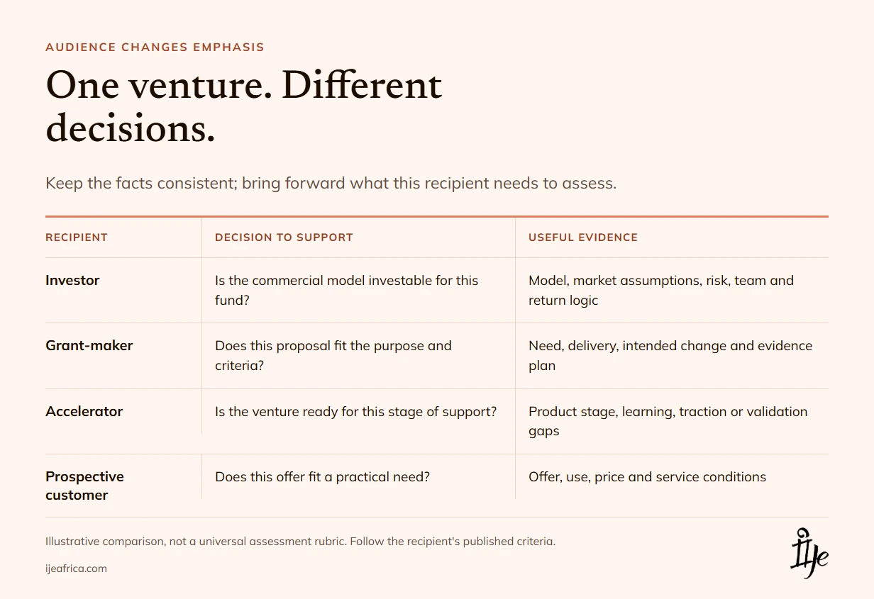 Social Enterprise Pitch Deck: Explain the Business and the Impact - Ije Africa Comparison diagram of four pitch audiences—in investor, grant-maker, accelerator and customer contexts—showing the decision each may make and useful evidence.