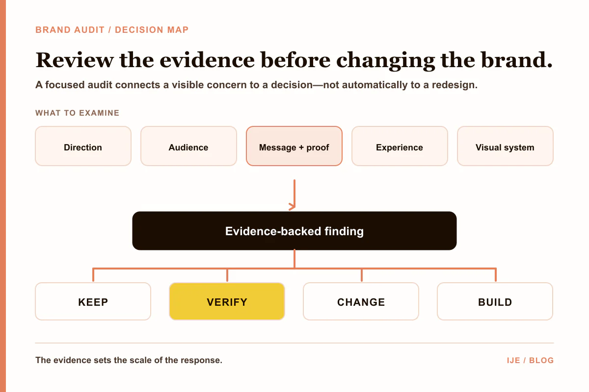 Brand audit map: direction, audience, message and proof, experience, and visual identity lead to evidence-backed next actions.