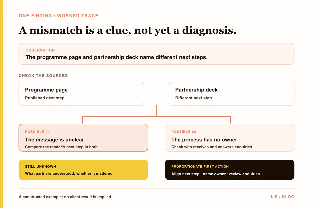 Worked-example brand-audit map: a mismatch, two evidence sources, competing explanations, one unknown, and a proportionate first action.