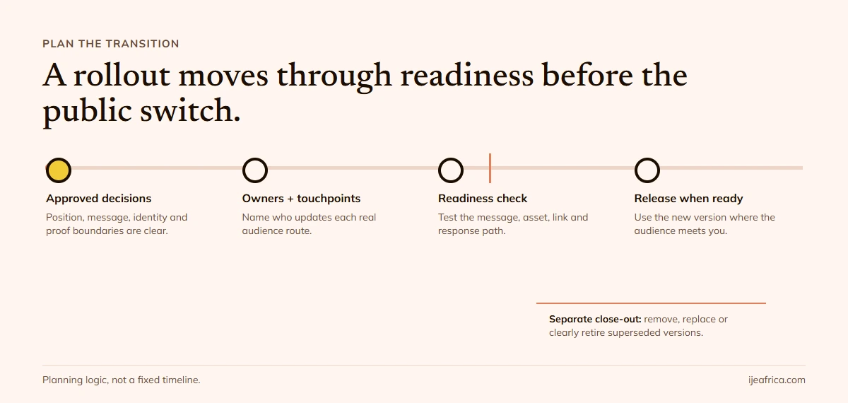 A four-step path runs from approved decisions to assigned owners and touchpoints, through a readiness check, then to release; a separate line sends superseded versions to retirement. The diagram shows planning logic, not a fixed timeline.