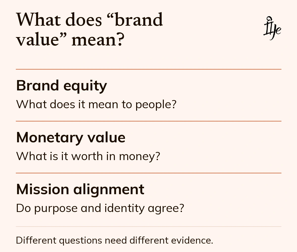 Brand Equity vs Brand Value: What Is the Difference? - Ije Africa Three brand questions: what a brand means to people, what it is worth in money, and whether purpose and identity agree.