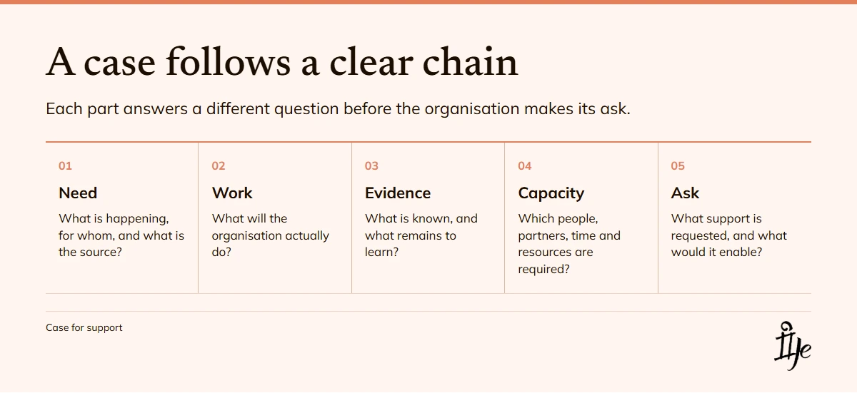 A case for support connects a documented need to proposed work, evidence and delivery capacity, then to a specific ask and intended use.