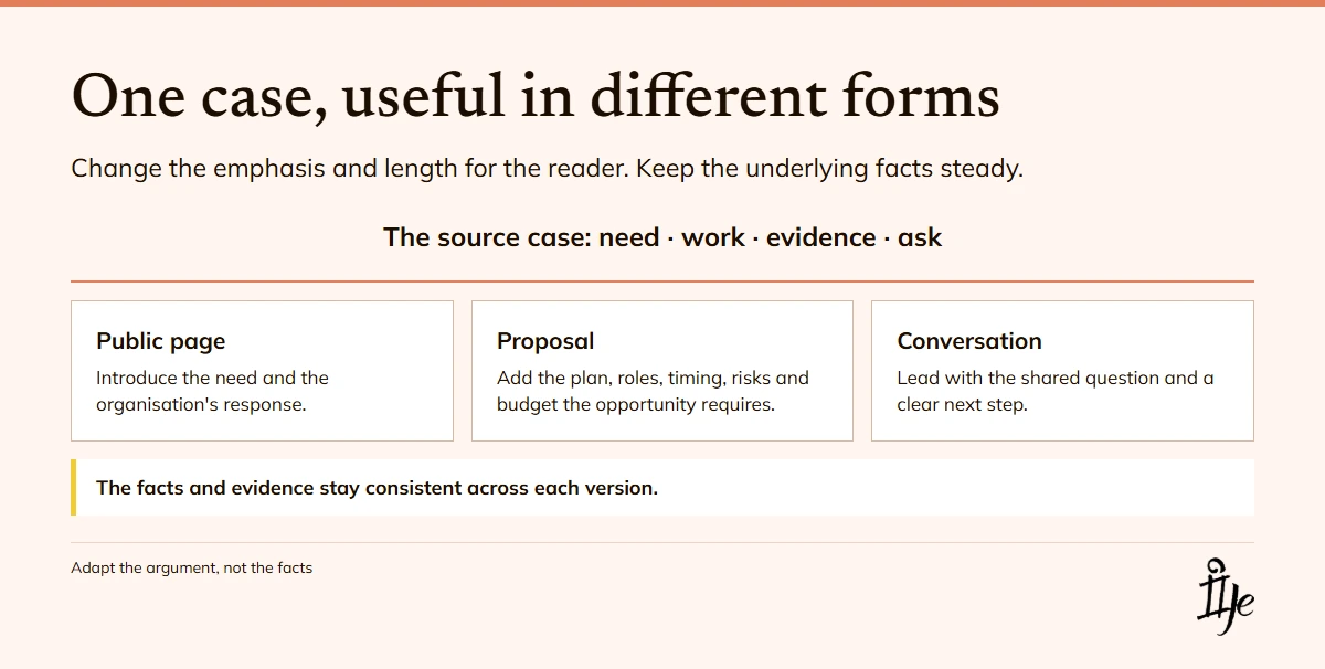 A case for support adapts to a public page, funder proposal or conversation while keeping the need, work and ask consistent.