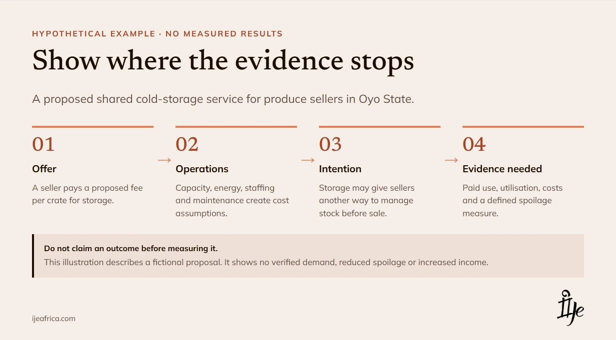 Social Enterprise Pitch Deck: Explain the Business and the Impact - Ije Africa Hypothetical Oyo shared cold-storage example tracing a seller offer through operating assumptions to intended change and evidence still needed.