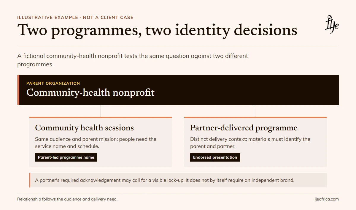 Illustrative comparison: a parent-led community health programme and an endorsed partner programme