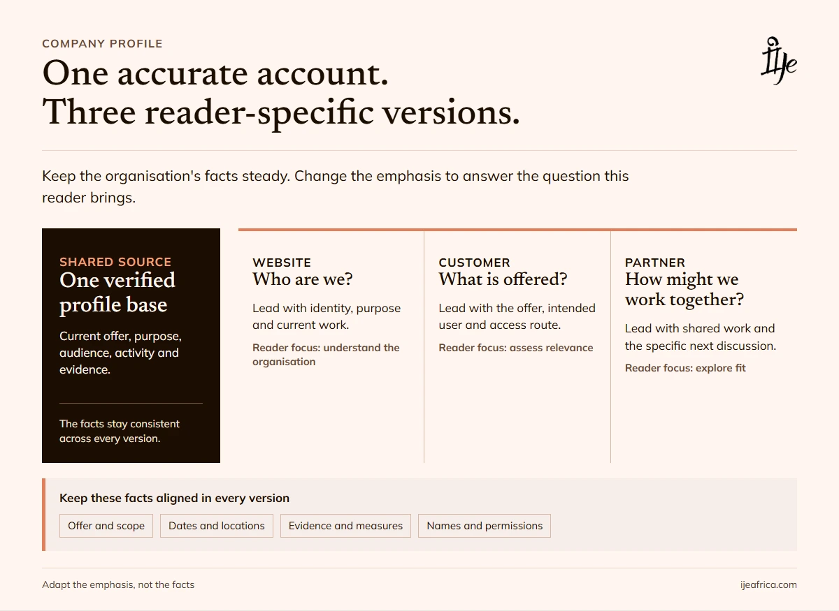 Diagram showing one verified company profile adapted for website, customer, and partner readers while keeping its facts consistent.