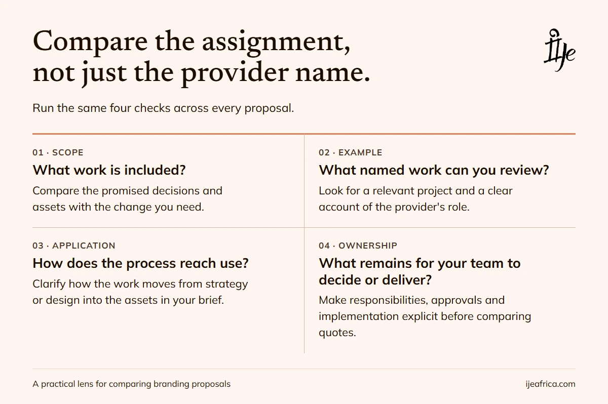 Four questions for comparing branding proposals: scope, named work, process to application, and team ownership.