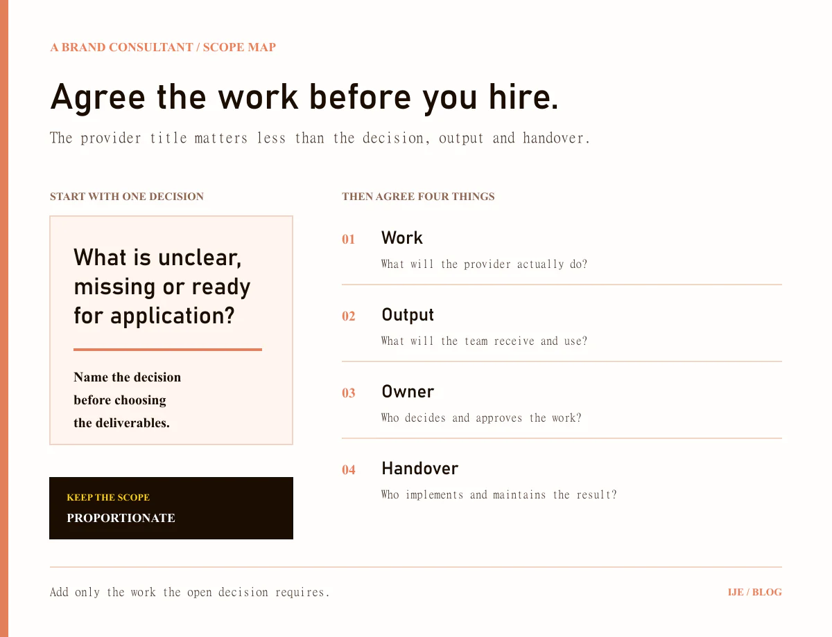 What Does a Brand Consultant Do? Scope, Deliverables and Fit - Ije Africa Scope map for hiring a brand consultant, moving from an organisational decision to agreed work, outputs and implementation responsibility.