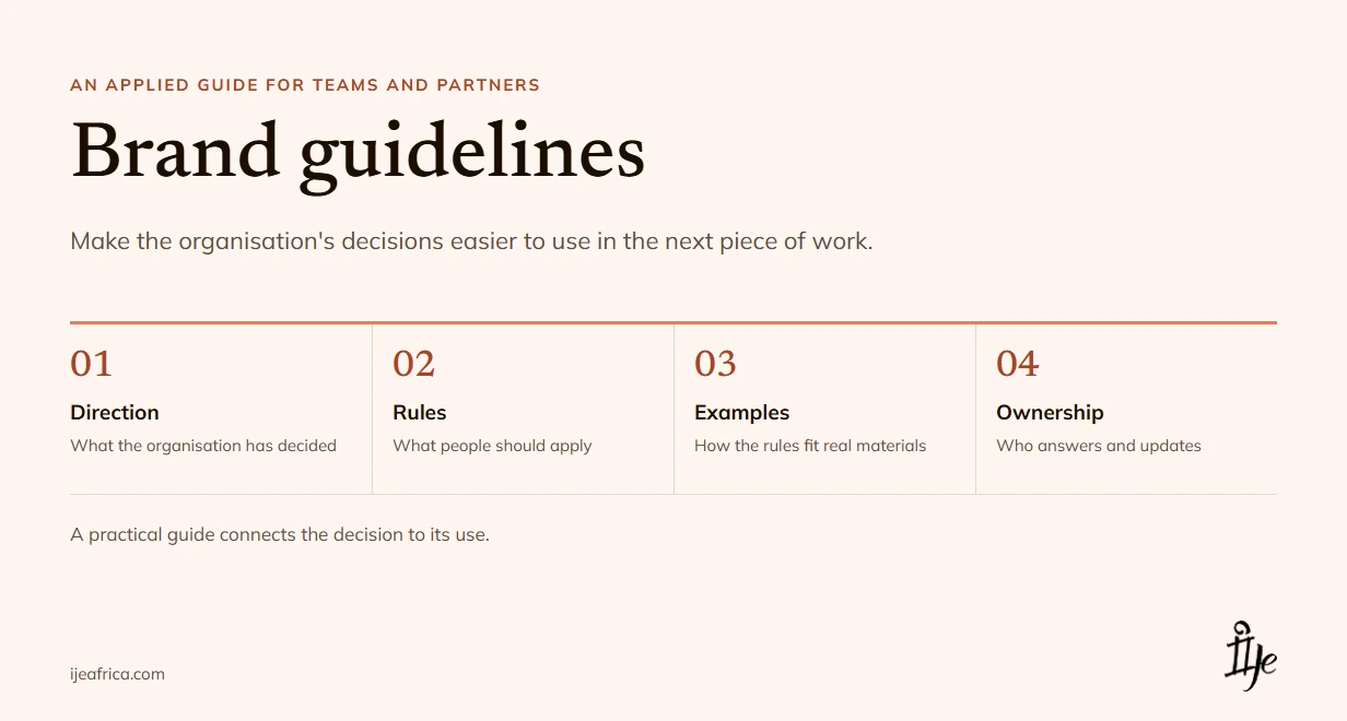 An editorial diagram of a brand-guidelines manual, showing direction, identity rules, applied examples, and ownership.