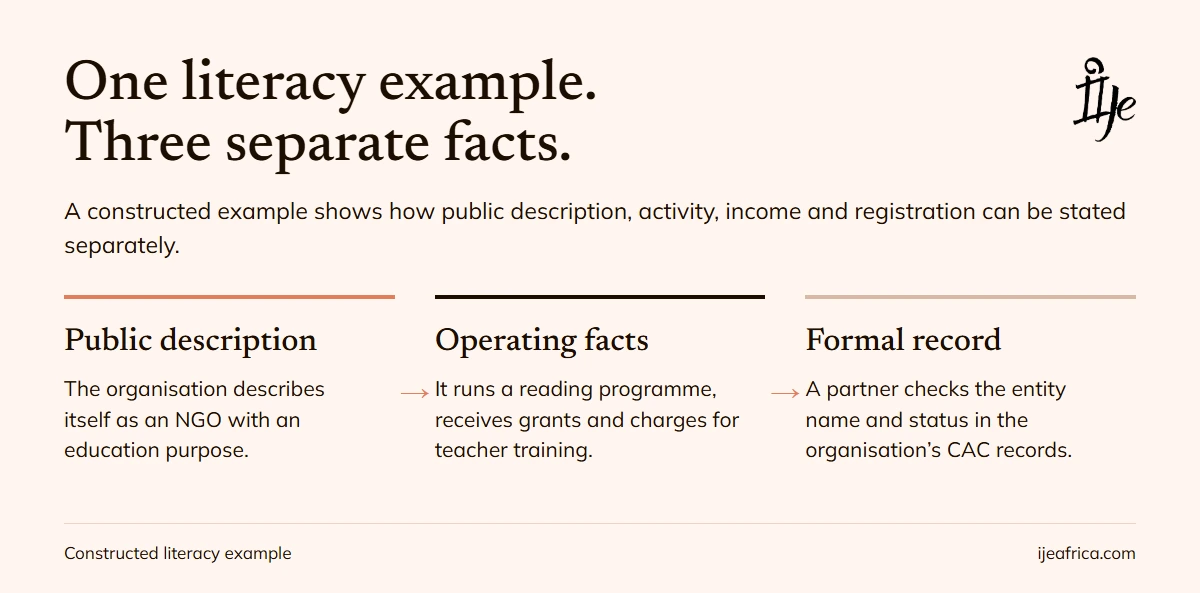A constructed literacy example separates an NGO label, grant and training income, programme activity and the registration record.