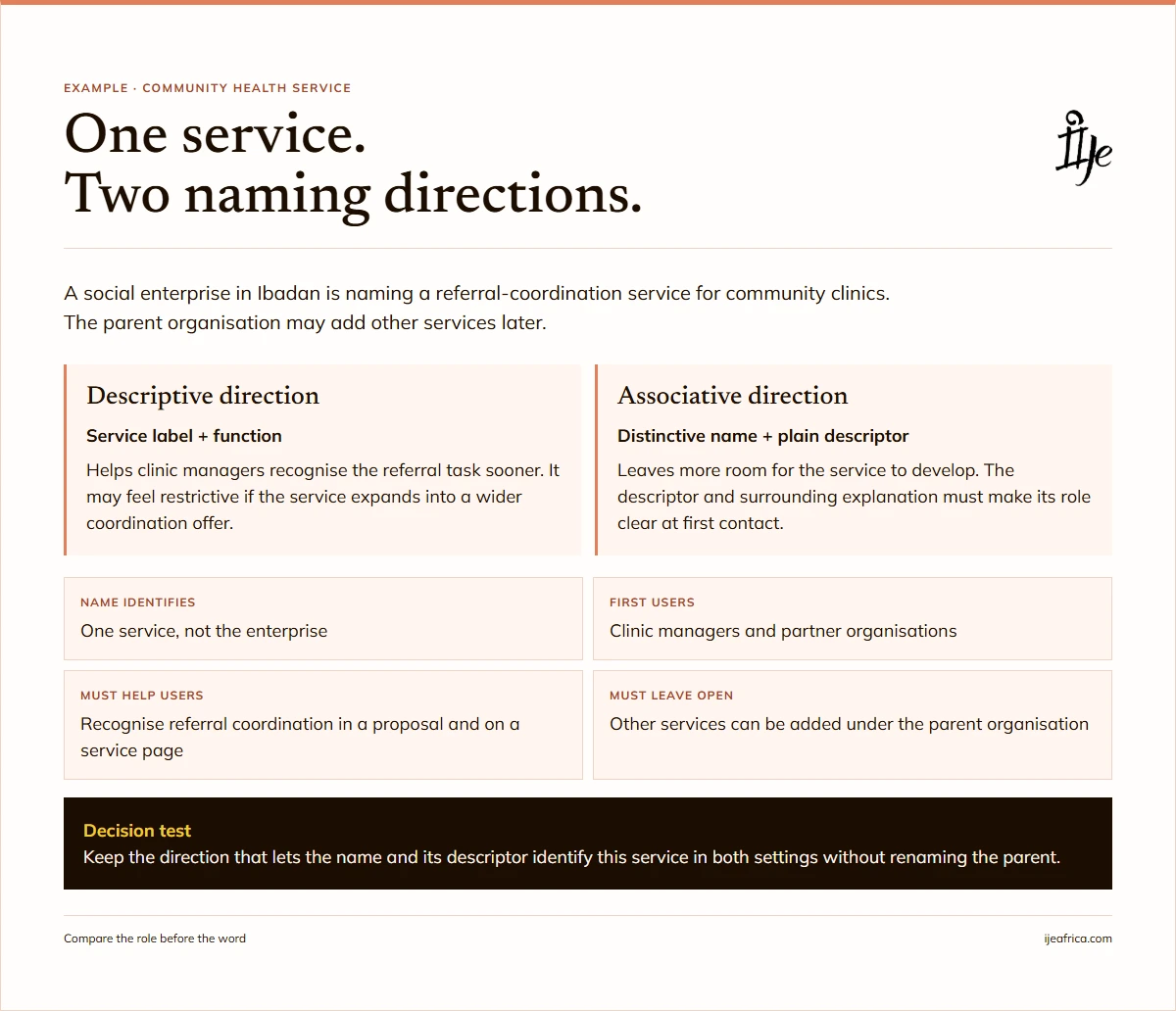 Comparison of descriptive and associative name directions for a clinic referral-coordination service.