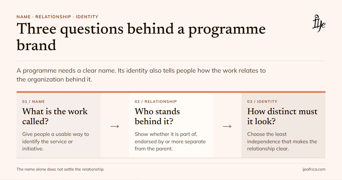 Three questions for deciding a programme’s relationship to its parent organization: purpose, audience and identity.