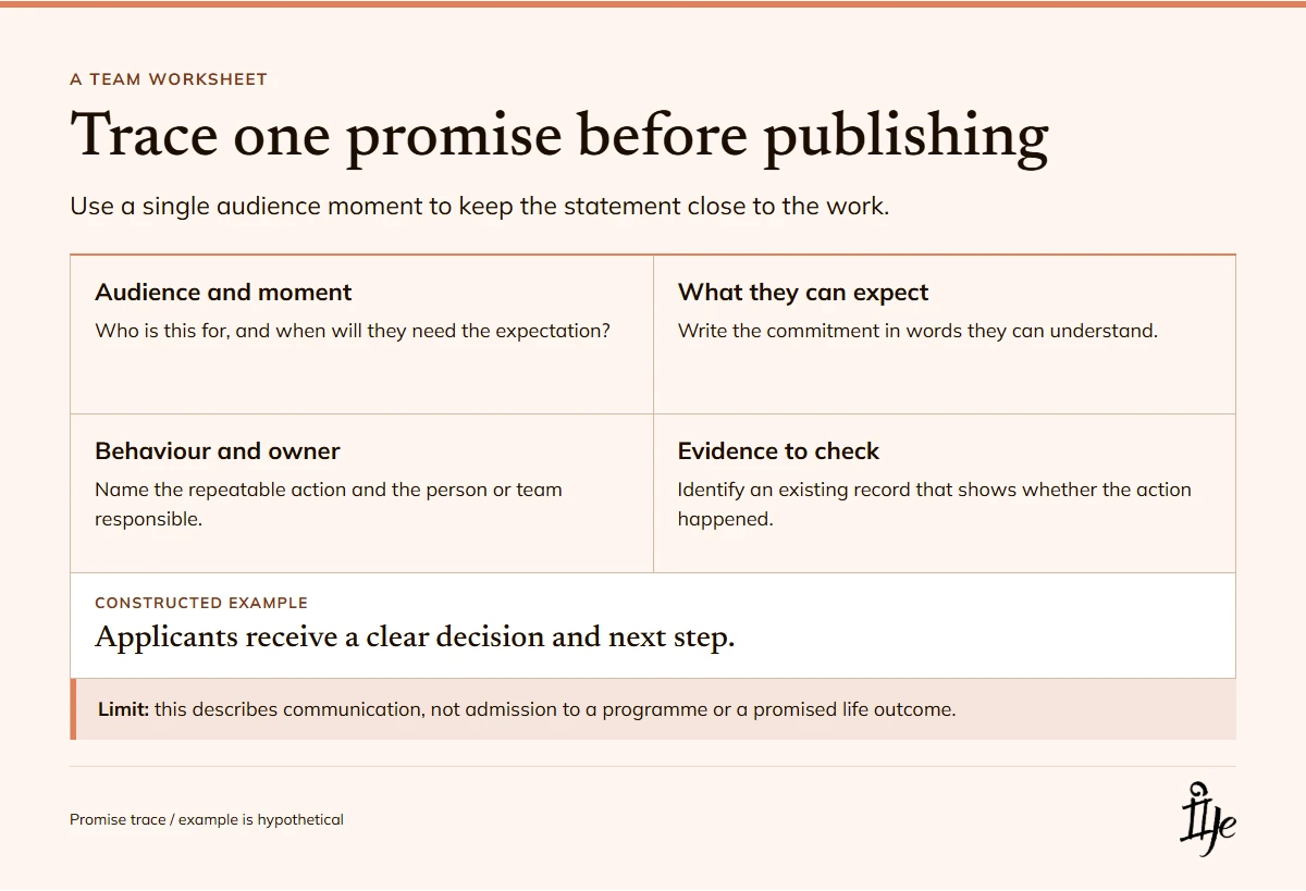 Four-part promise trace: name the audience moment, expectation, repeated behaviour and owner, then identify evidence and a scope limit.