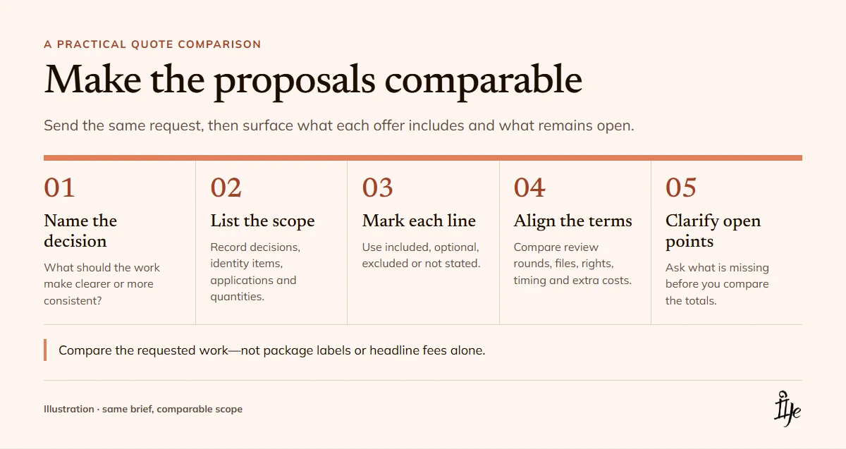 Branding Cost in Nigeria: How to Compare Quotes - Ije Africa Five steps for comparing branding proposals: name the decision, list scope, mark each line, align terms and clarify open points.