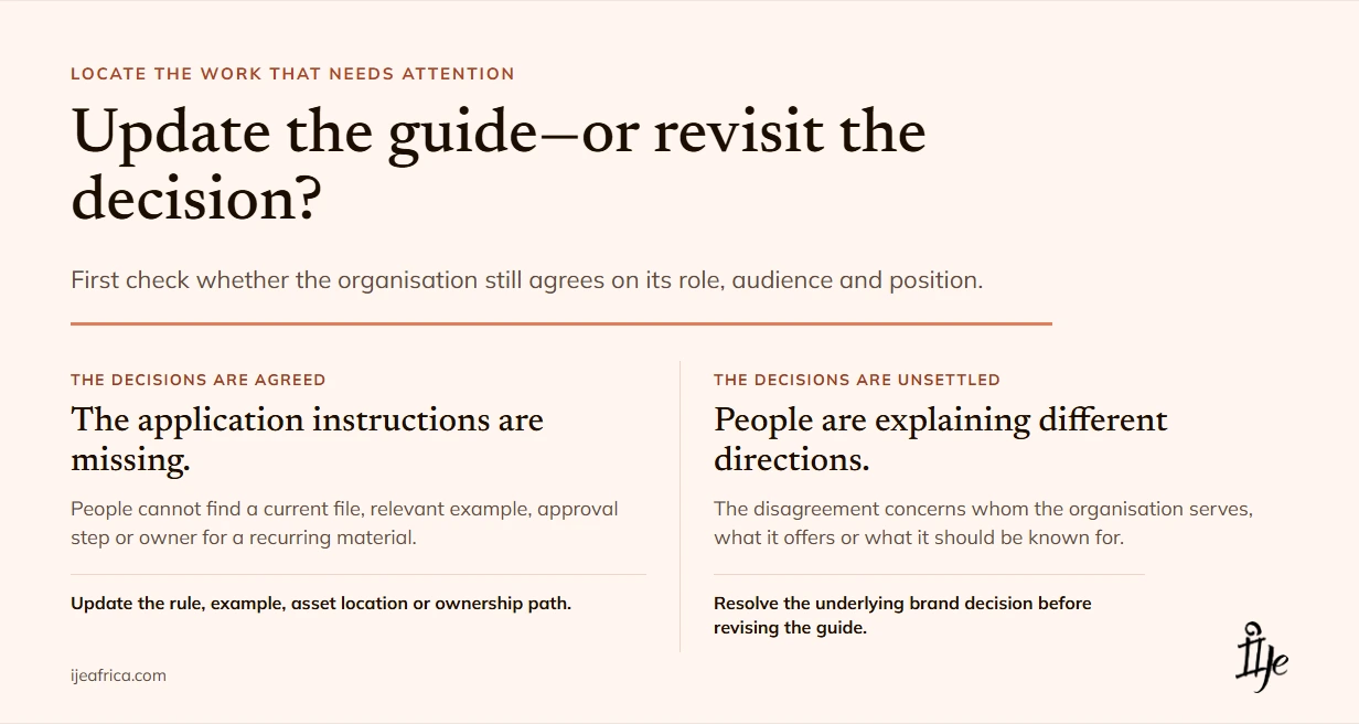 Decision map: update rules or examples when the underlying decisions are agreed; revisit those decisions first when role, audience or positioning is unsettled.