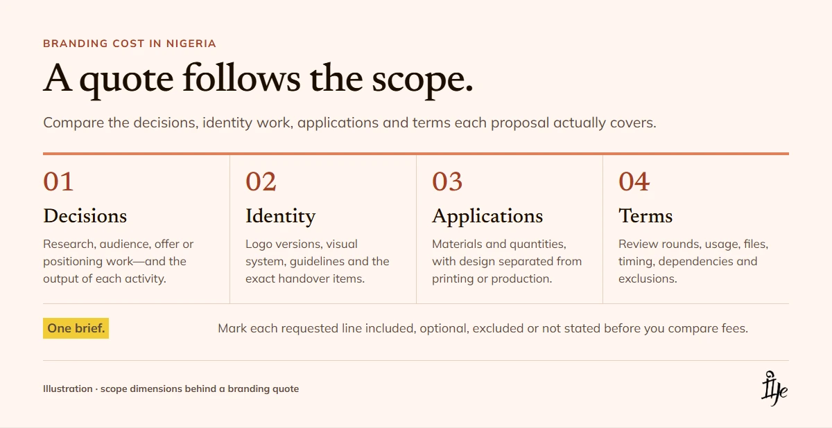 Branding Cost in Nigeria: How to Compare Quotes - Ije Africa Scope dimensions behind a branding quote: decisions, identity work, applications, review and handover terms.