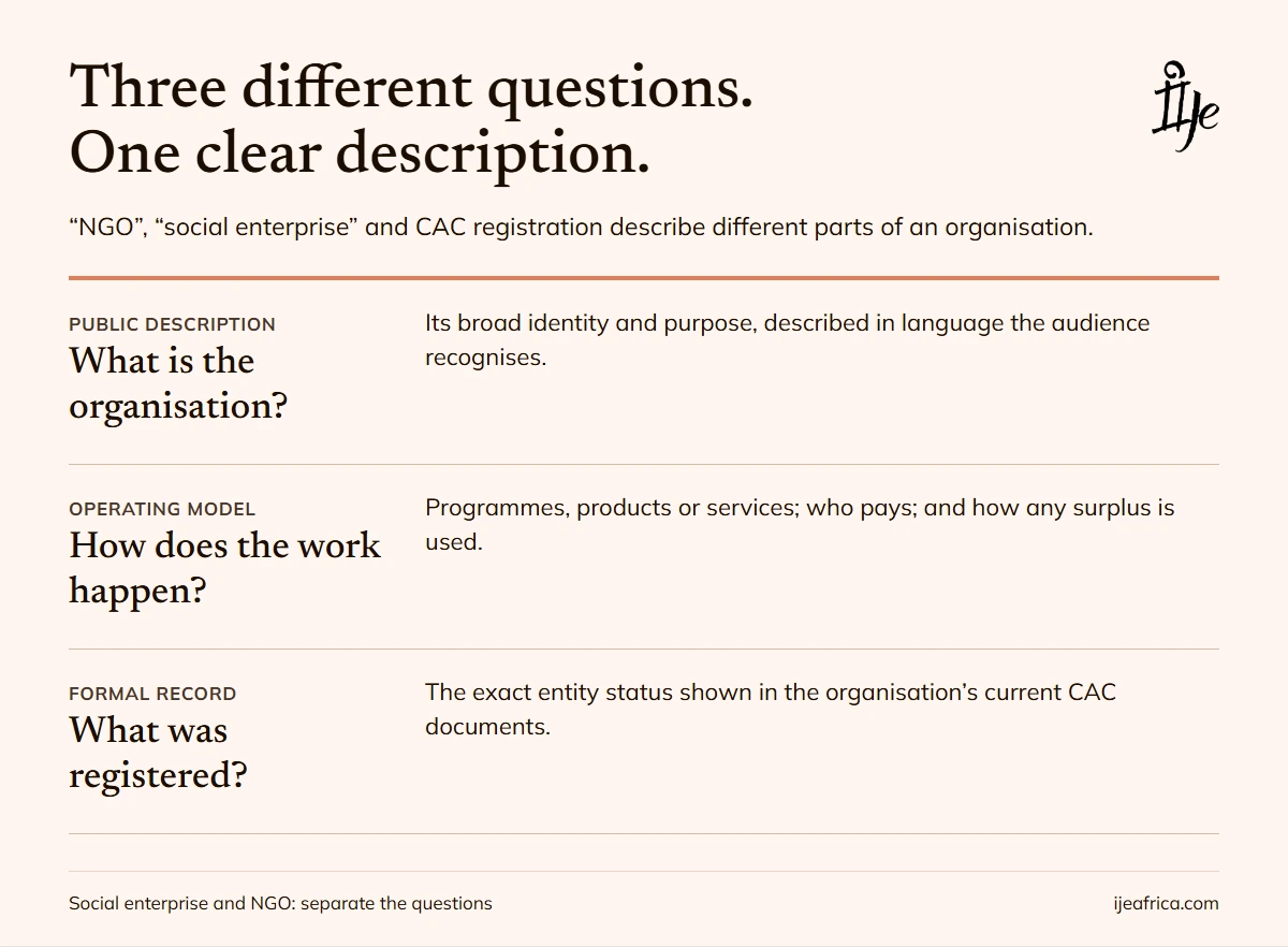 Three separate questions when describing an organisation: its public identity, its operating model and its CAC registration.